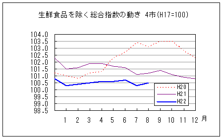 生鮮食品を除く総合指数の動きです。平成22年8月は前年同月、前々年同月を下回っています。