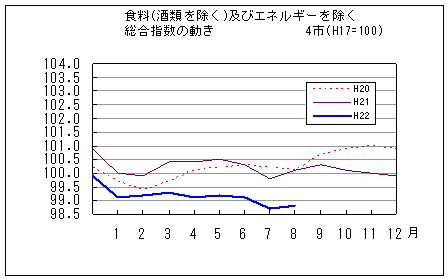 食料（酒類を除く）及びエネルギーを除く総合指数の動きです。平成22年8月は前年同月、前々年同月を下回っています。