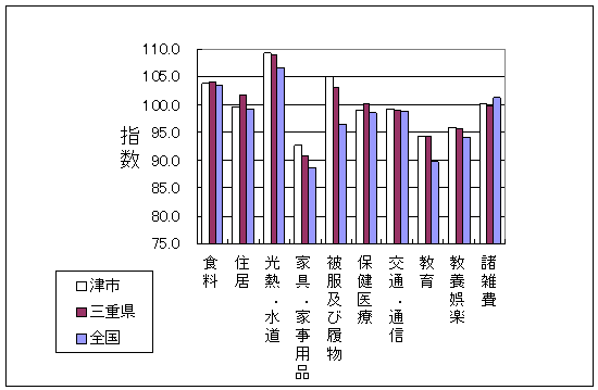 平成22年8月の全国・三重県・津市の10大費目指数です。家具・家事用品、被服及び履物、教育で差がついています。