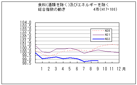 食料（酒類を除く）及びエネルギーを除く総合指数の動きです。平成22年9月は前年同月、前々年同月を下回っています。