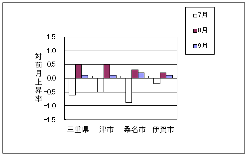 三重県と県内3市の総合指数の、ここ3ヶ月間の対前月上昇率です。平成22年9月は三重県、津市、桑名市、伊賀市で前月より上昇しております。