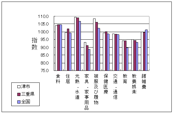 平成22年9月の全国・三重県・津市の10大費目指数です。家具・家事用品、被服及び履物、教育で差がついています。