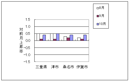 三重県と県内3市の総合指数の、ここ3ヶ月間の対前月上昇率です。平成22年10月は三重県、津市、桑名市、伊賀市で前月より上昇しております。