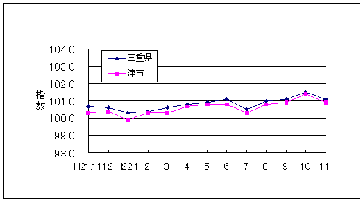 この1年間の三重県と津市の総合指数値です。三重県総合指数に対して津市がやや低く推移しています。