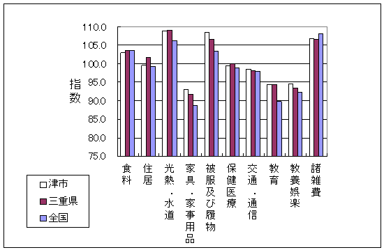 平成22年11月の全国・三重県・津市の10大費目指数です。家具・家事用品、被服及び履物、教育で差がついています。