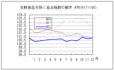 生鮮食品を除く総合指数の動きです。平成22年12・獅ﾍ前年同月とは同じで、前々年同月を下回っています。