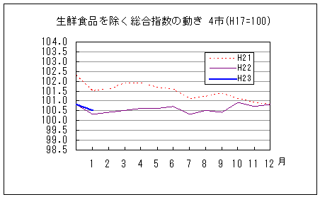 生鮮食品を除く総合指数の動きです。平成23年1月は前年同月を上回り、前々年同月を下回っています。