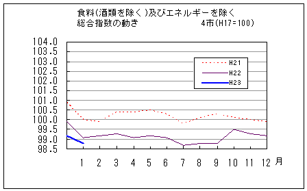 食料（酒類を除く）及びエネルギーを除く総合指数の動きです。平成23年1月は前年同月、前々年同月を下回っています。