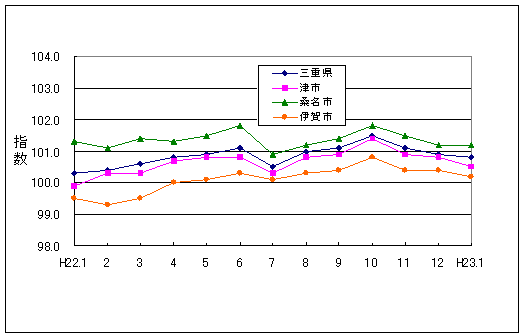 この1年間の三重県と県内３市の総合指数値です。三重県総合指数に対して津市、伊賀市がやや低く推移し、桑名市がやや高く推移しています。