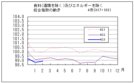 食料（酒類を除く）及びエネルギーを除く総合指数の動きです。平成23年2月は前年同月、前々年同月を下回っています。