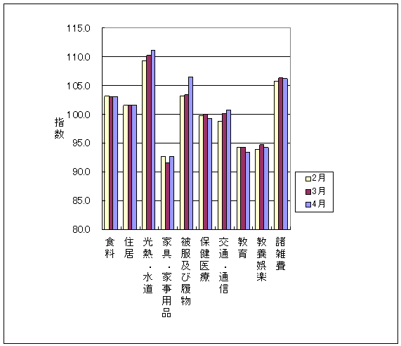 最近3ヶ月の10大費目の三重県の指数の動向です。前月に比べ、光熱・水道、家具・家事用品、被服及び履物、交通・通信が上昇し、保健医療、教育、教育娯楽、諸雑費が下落しております。また、食料、住居は前月と同じです。