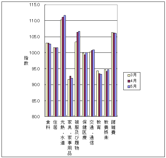 最近3ヶ月の10大費目の三重県の指数の動向です。前月に比べ、光熱・水道、被服及び履物、保健医療、交通・通信、教育娯楽が上昇し、食料、家具・家事用品、教育、諸雑費が下落しております。また、住居は前月と同じです。