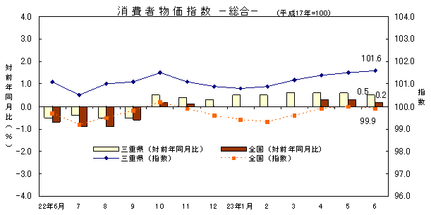 平成23年6月の消費者物価指数です。三重県は101.6、全国は99.9でした。