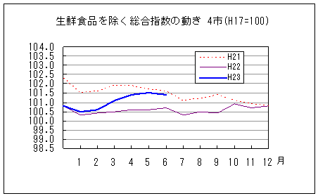 生鮮食品を除く総合指数の動きです。平成23年6月は前年同月を上回り、前々年同月を下回っています。