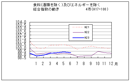 食料（酒類を除く）及びエネルギーを除く総合指数の動きです。平成23年6月は前年同月を上回り、前々年同月を下回っています。