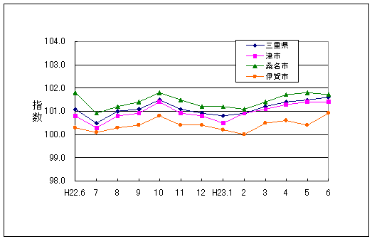 この1年間の三重県と県内３市の総合指数値です。三重県総合指数に対して津市、伊賀市がやや低く推移し、桑名市がやや高く推移しています。