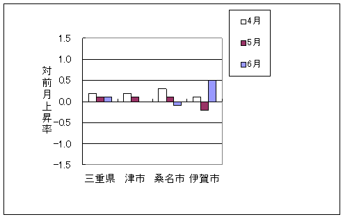 三重県と県内3市の総合指数の、ここ3ヶ月間の対前月上昇率です。平成23年6月は伊賀市で前月より上昇し、津市、桑名市で前月より下降しております。また、三重県は前月と同じでした。