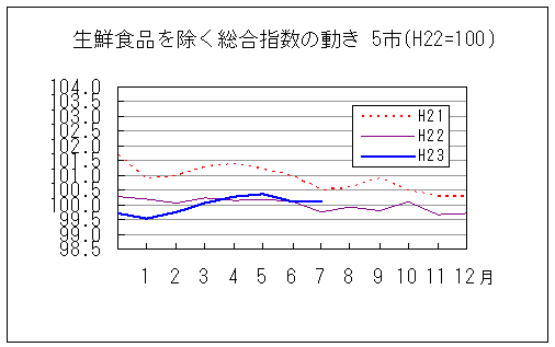 生鮮食品を除く総合指数の動きです。平成23年7月は前年同月を上回り、前々年同月を下回っています。