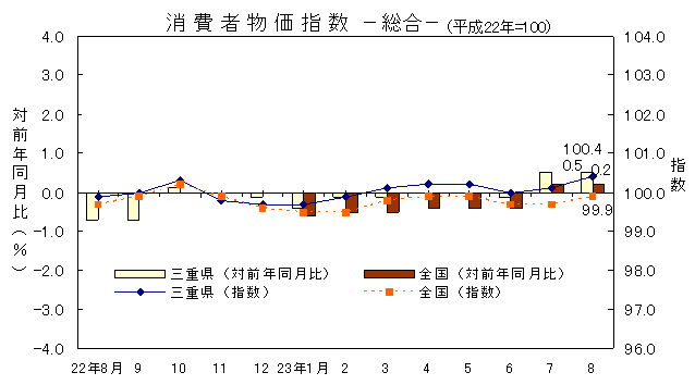 平成23年8月の消費者物価指数です。三重県は100.4、全国は99.9でした。