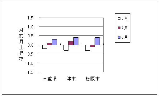 三重県と県内3市の総合指数の、ここ3ヶ月間の対前月上昇率です。平成23年8月は三重県、津市、松阪市いずれも前月より上昇しております。