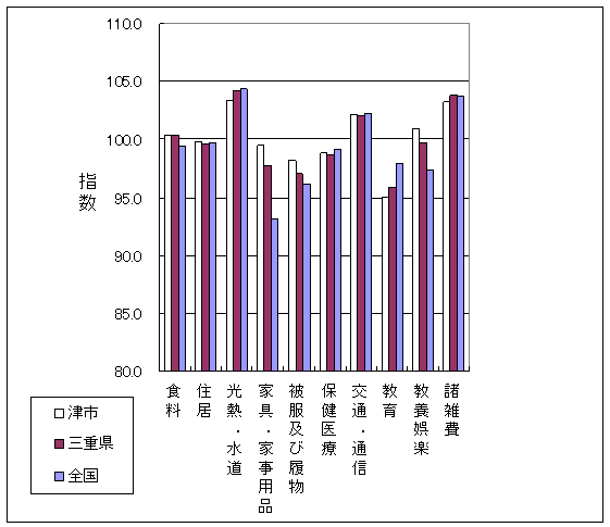 平成23年8月の全国・三重県・津市の10大費目指数です。家具・家事用品、教育、教育娯楽で差がついています。