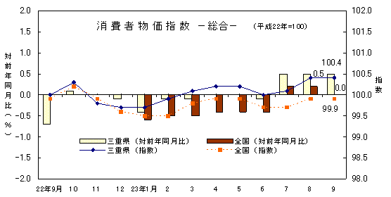 平成23年9月の消費者物価指数です。三重県は100.4、全国は99.9でした。