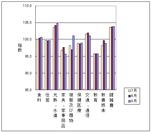 最近3ヶ月の10大費目の三重県の指数の動向です。前月に比べ、食料、住居、光熱・水道、被服及び履物、保健医療、諸雑費が上昇し、家具・家事用品、交通・通信、教養娯楽が下落しております。また、教育は前月と同じです。