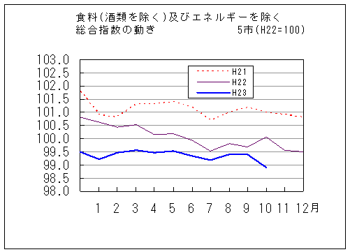 食料（酒類を除く）及びエネルギーを除く総合指数の動きです。平成23年10月は前年同月、前々年同月を下回っています。