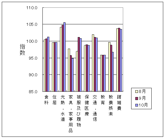 最近3ヶ月の10大費目の三重県の指数の動向です。前月に比べ、食料、光熱・水道が上昇し、家具・家事用品、被服及び履物、保健医療、交通・通信、教養娯楽、諸雑費が下落しております。また、住居、教育は前月と同じです。