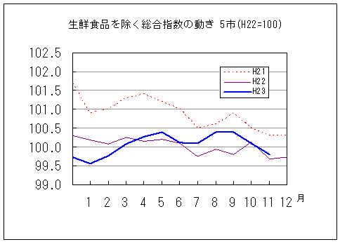 生鮮食品を除く総合指数の動きです。平成23年11月は前年同月を上回り、前々年同月を下回っています。