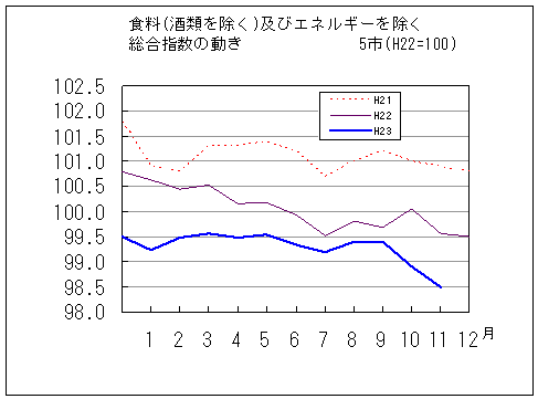 食料（酒類を除く）及びエネルギーを除く総合指数の動きです。平成23年11月は前年同月、前々年同月を下回っています。