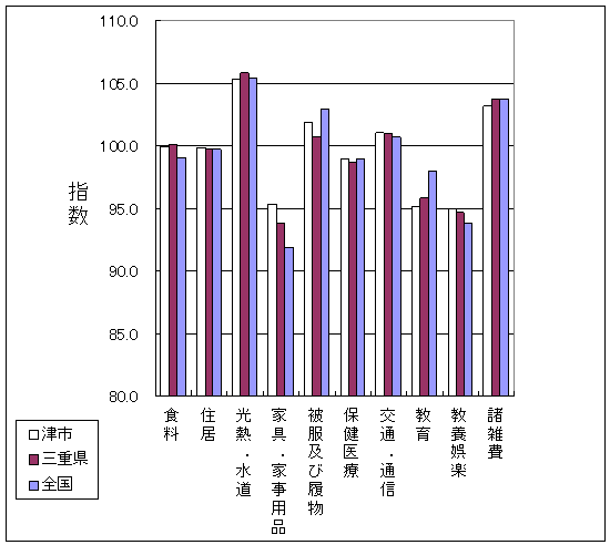 平成23年11月の全国・三重県・津市の10大費目指数です。家具・家事用品、被服及び履物、教育で差がついています。