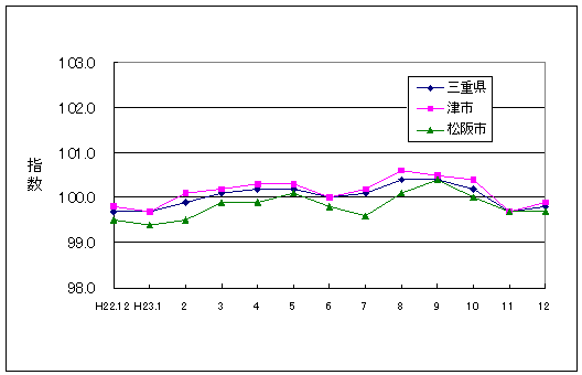 この1年間の三重県と県内２市の総合指数値です。三重県の総合指数に対して津市がやや高く推移し、松阪市はやや低く推移しています。