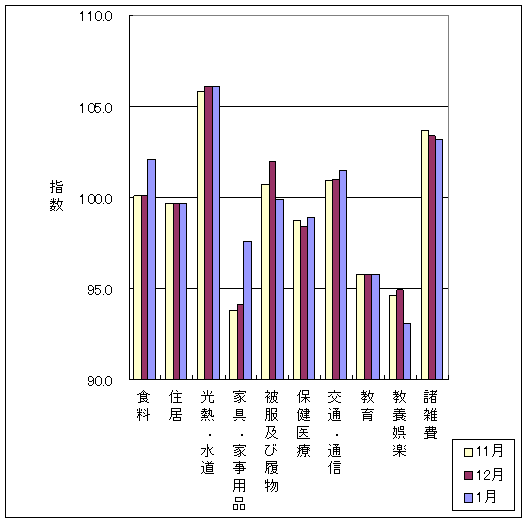 最近3ヶ月の10大費目の三重県の指数の動向です。前月に比べ、食料、家具･家事用品、保健医療、交通・通信が上昇し、被服及び履物、教養娯楽、諸雑費が下落しております。また、住居、光熱・水道、教育は前月と同じです。