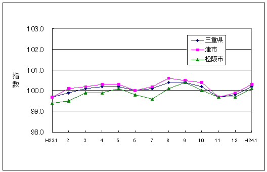 この1年間の三重県と県内２市の総合指数値です。三重県の総合指数に対して、津市がやや高く推移し、松阪市がやや低く推移しています。