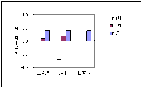 三重県と県内3市の総合指数の、ここ3ヶ月間の対前月上昇率です。平成24年1月は三重県、津市、松阪市いずれも前月より上昇しております。