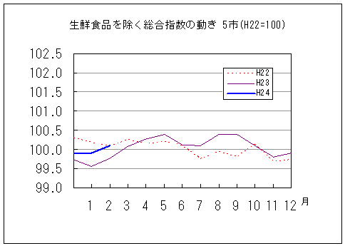 生鮮食品を除く総合指数の動きです。平成24年2月は前年同月、前々年同月を上回っています。