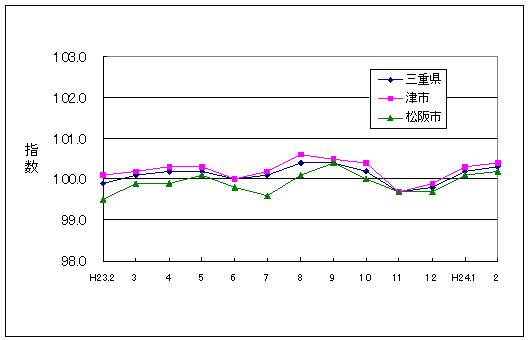 この1年間の三重県と県内２市の総合指数値です。三重県の総合指数に対して、津市がやや高く推移し、松阪市がやや低く推移しています。