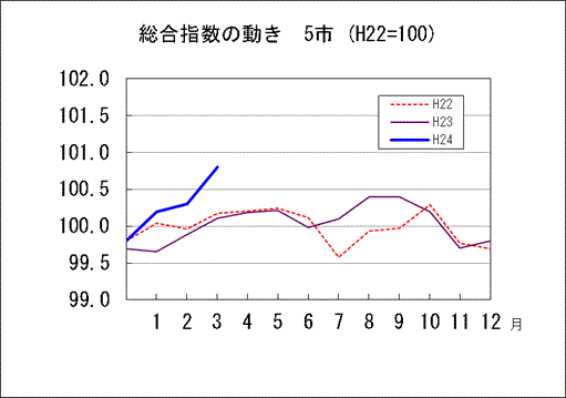 総合指数の動き　5市