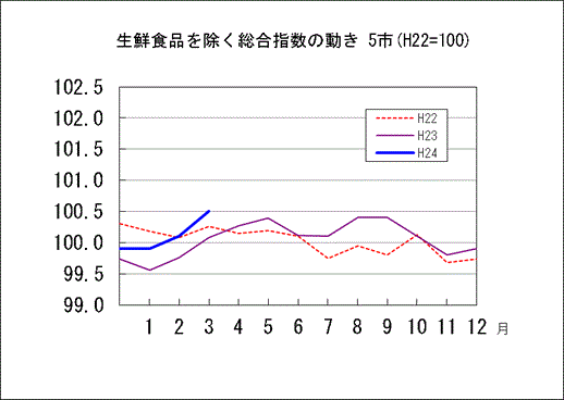 生鮮食品を除く総合指数の動き　5市