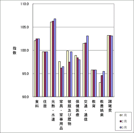 １０大費目指数動向(最近3か月）