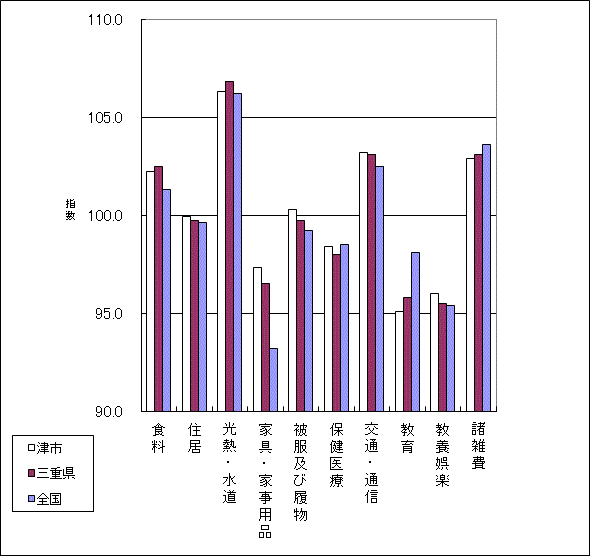 10大費目指数比較（津市、三重県、全国）