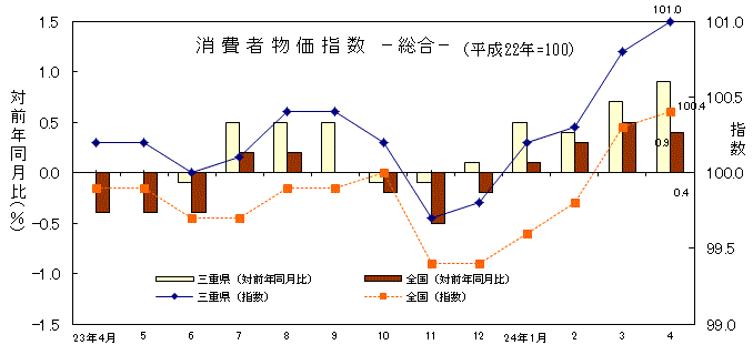 消費者物価指数 総合