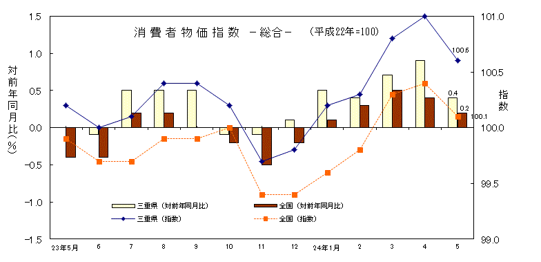 消費者物価指数ー総合ー