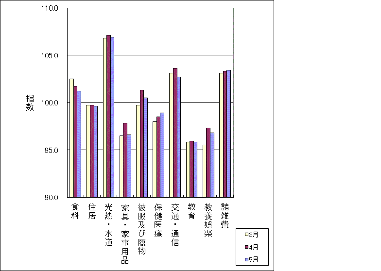 最近三か月の10大費目の三重県指数の動向