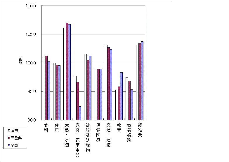 当月の全国、三重県、津市の10大費目指数の比較