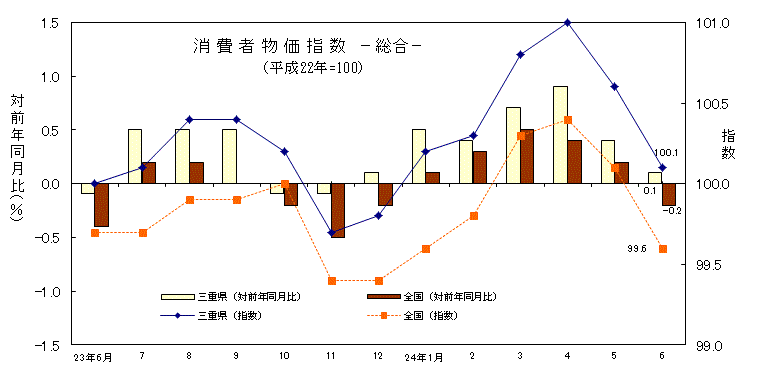 消費者物価指数－総合－