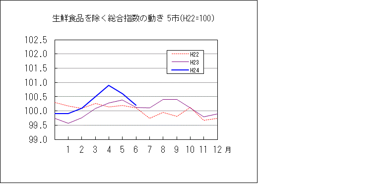 生鮮食品を除く総合指数の動き　５市