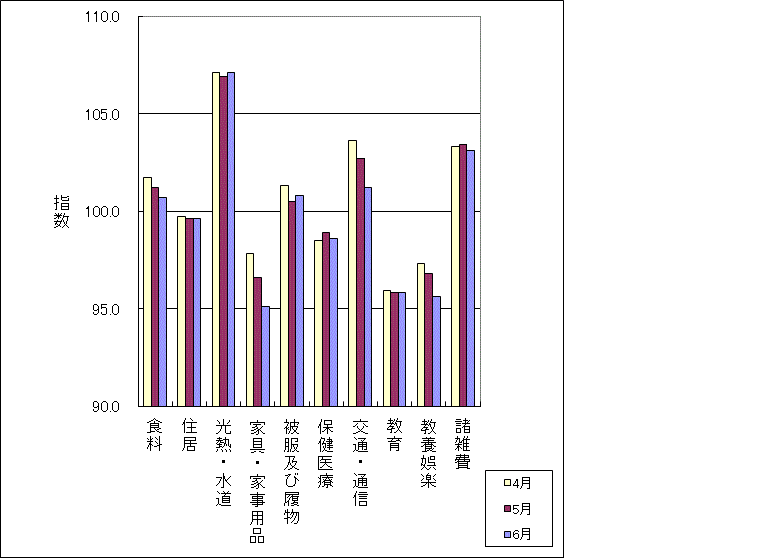 最近3か月の10大費目の三重県指数の動向