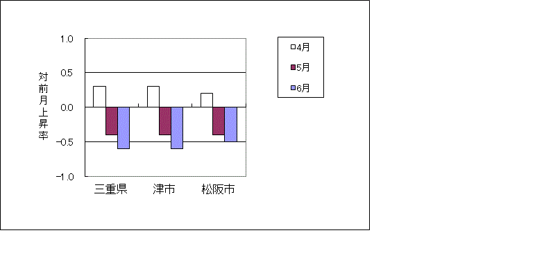 三重県及び２市（津市、松阪市）の最近3か月の総合指数の対前月上昇率